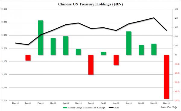 http://www.zerohedge.com/sites/default/files/images/user5/imageroot/2014/02/China%20TSY%20Holdings%20DEC_0.jpg